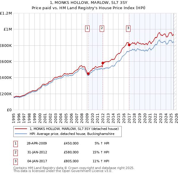 1, MONKS HOLLOW, MARLOW, SL7 3SY: Price paid vs HM Land Registry's House Price Index