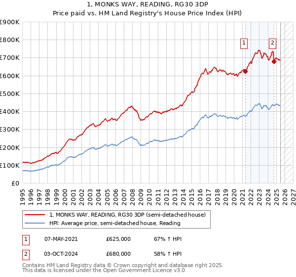 1, MONKS WAY, READING, RG30 3DP: Price paid vs HM Land Registry's House Price Index