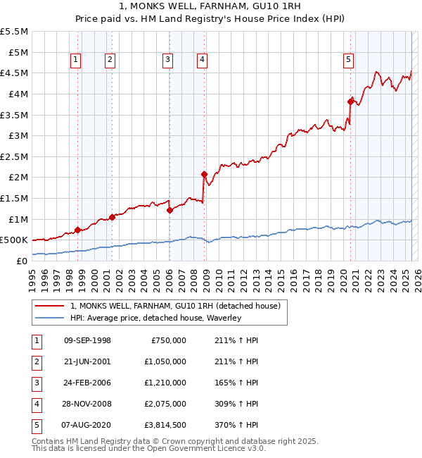 1, MONKS WELL, FARNHAM, GU10 1RH: Price paid vs HM Land Registry's House Price Index
