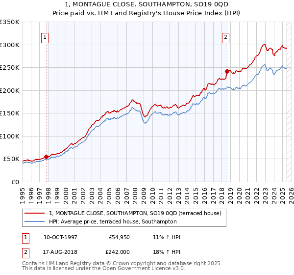1, MONTAGUE CLOSE, SOUTHAMPTON, SO19 0QD: Price paid vs HM Land Registry's House Price Index