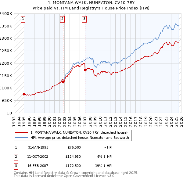 1, MONTANA WALK, NUNEATON, CV10 7RY: Price paid vs HM Land Registry's House Price Index