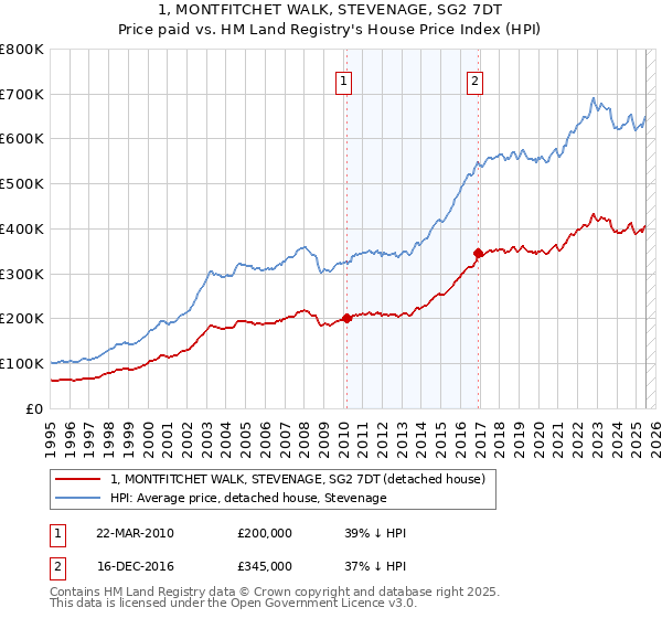 1, MONTFITCHET WALK, STEVENAGE, SG2 7DT: Price paid vs HM Land Registry's House Price Index