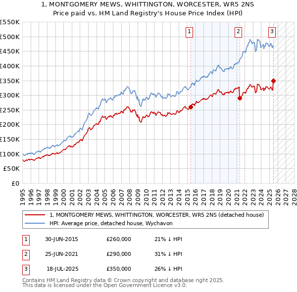 1, MONTGOMERY MEWS, WHITTINGTON, WORCESTER, WR5 2NS: Price paid vs HM Land Registry's House Price Index