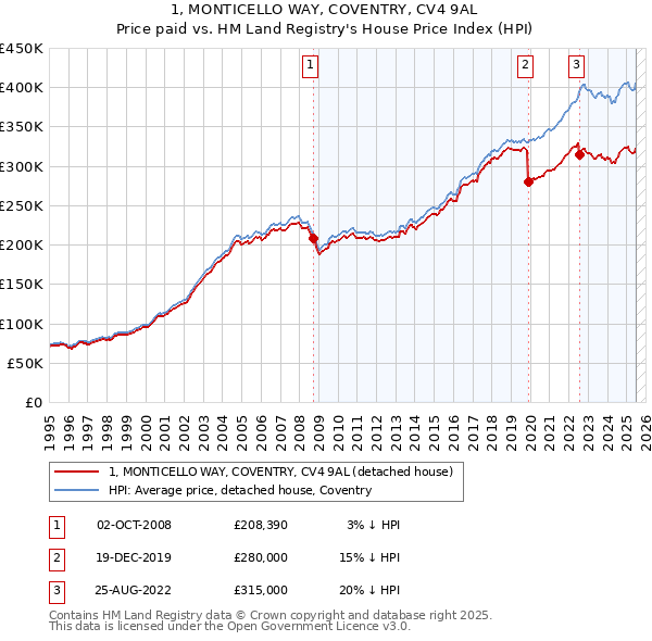 1, MONTICELLO WAY, COVENTRY, CV4 9AL: Price paid vs HM Land Registry's House Price Index