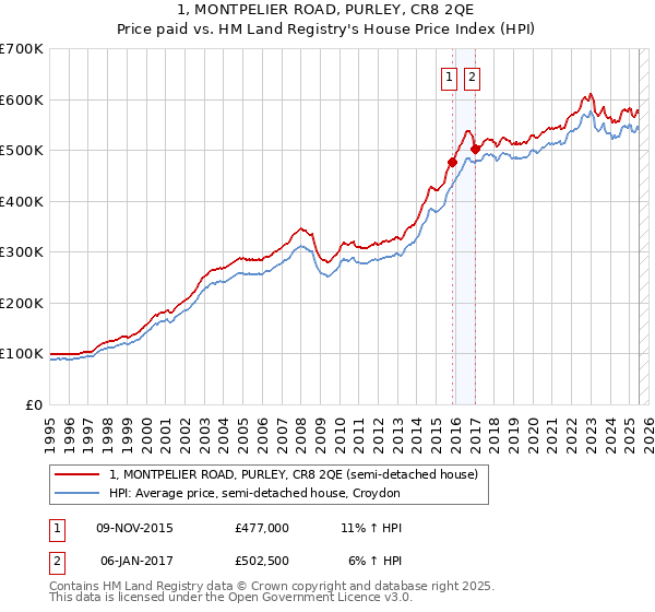 1, MONTPELIER ROAD, PURLEY, CR8 2QE: Price paid vs HM Land Registry's House Price Index