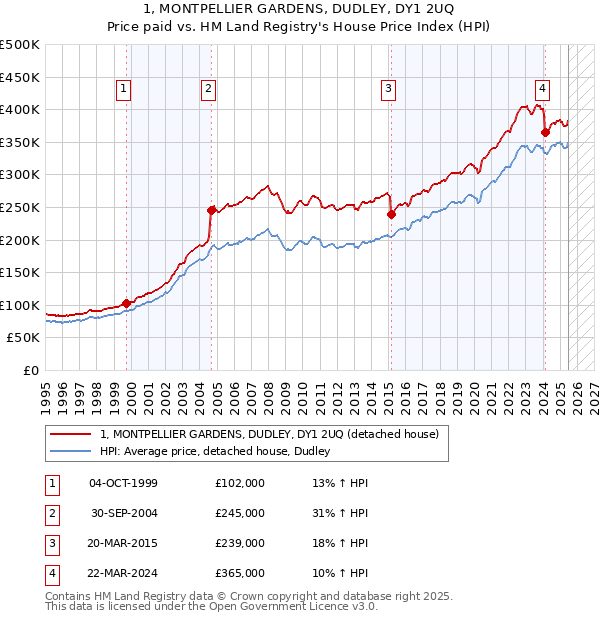 1, MONTPELLIER GARDENS, DUDLEY, DY1 2UQ: Price paid vs HM Land Registry's House Price Index