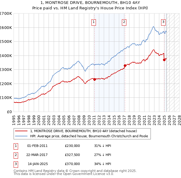 1, MONTROSE DRIVE, BOURNEMOUTH, BH10 4AY: Price paid vs HM Land Registry's House Price Index