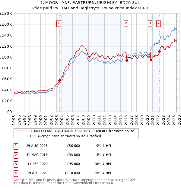 1, MOOR LANE, EASTBURN, KEIGHLEY, BD20 8UL: Price paid vs HM Land Registry's House Price Index