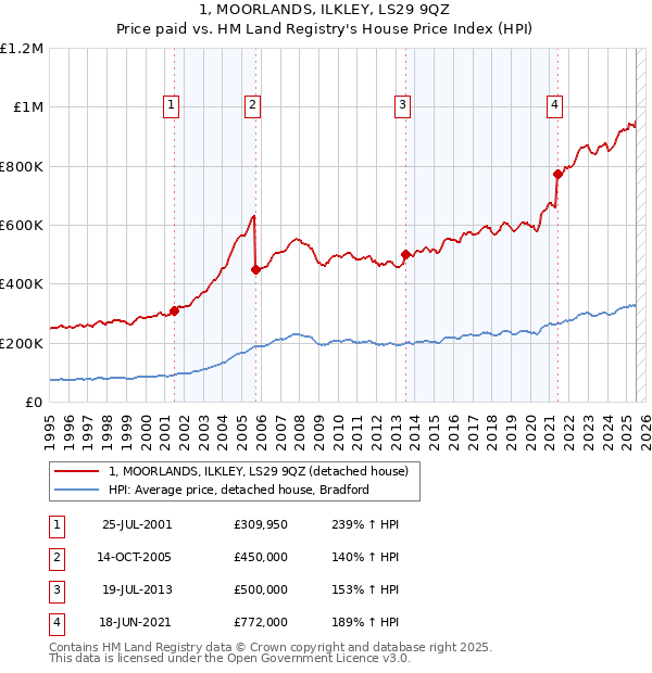 1, MOORLANDS, ILKLEY, LS29 9QZ: Price paid vs HM Land Registry's House Price Index