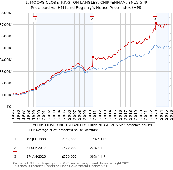 1, MOORS CLOSE, KINGTON LANGLEY, CHIPPENHAM, SN15 5PP: Price paid vs HM Land Registry's House Price Index