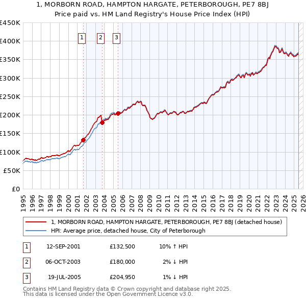 1, MORBORN ROAD, HAMPTON HARGATE, PETERBOROUGH, PE7 8BJ: Price paid vs HM Land Registry's House Price Index