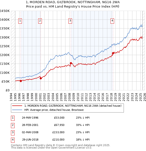 1, MORDEN ROAD, GILTBROOK, NOTTINGHAM, NG16 2WA: Price paid vs HM Land Registry's House Price Index