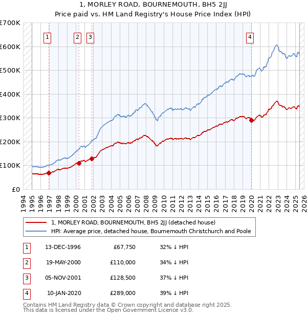 1, MORLEY ROAD, BOURNEMOUTH, BH5 2JJ: Price paid vs HM Land Registry's House Price Index