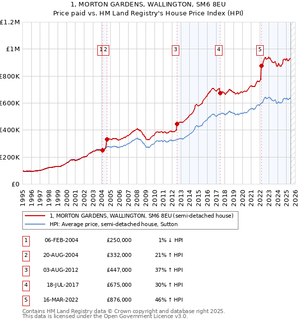 1, MORTON GARDENS, WALLINGTON, SM6 8EU: Price paid vs HM Land Registry's House Price Index