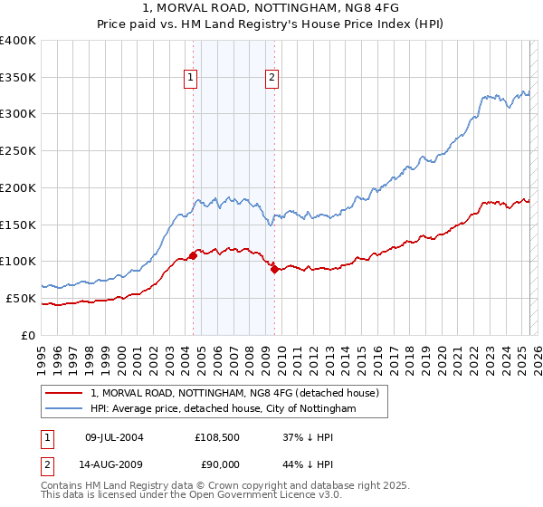 1, MORVAL ROAD, NOTTINGHAM, NG8 4FG: Price paid vs HM Land Registry's House Price Index