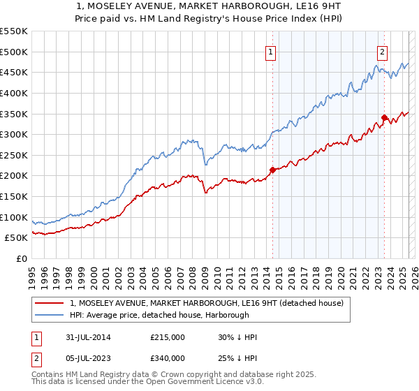 1, MOSELEY AVENUE, MARKET HARBOROUGH, LE16 9HT: Price paid vs HM Land Registry's House Price Index