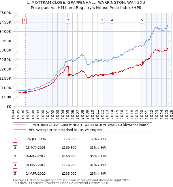 1, MOTTRAM CLOSE, GRAPPENHALL, WARRINGTON, WA4 2XU: Price paid vs HM Land Registry's House Price Index