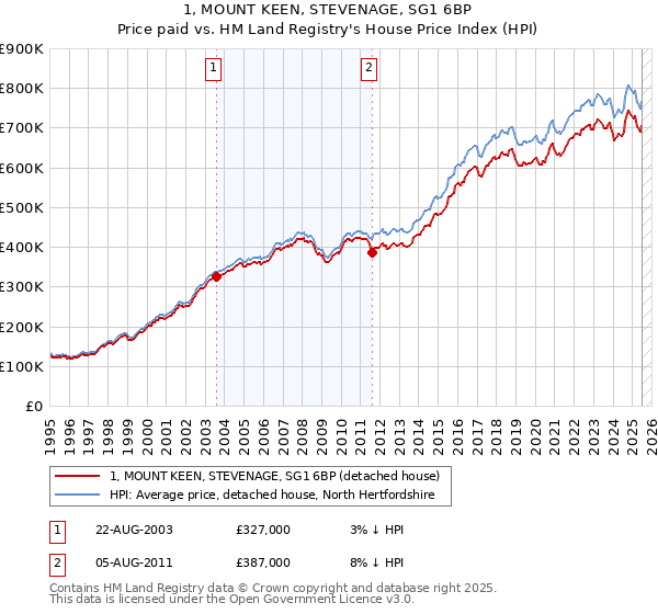 1, MOUNT KEEN, STEVENAGE, SG1 6BP: Price paid vs HM Land Registry's House Price Index