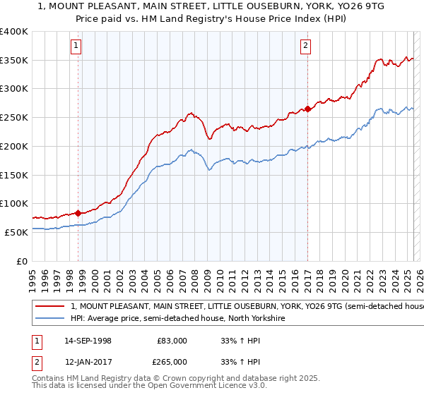 1, MOUNT PLEASANT, MAIN STREET, LITTLE OUSEBURN, YORK, YO26 9TG: Price paid vs HM Land Registry's House Price Index