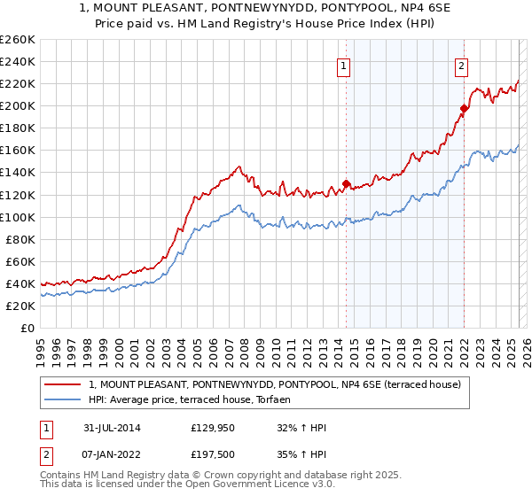 1, MOUNT PLEASANT, PONTNEWYNYDD, PONTYPOOL, NP4 6SE: Price paid vs HM Land Registry's House Price Index