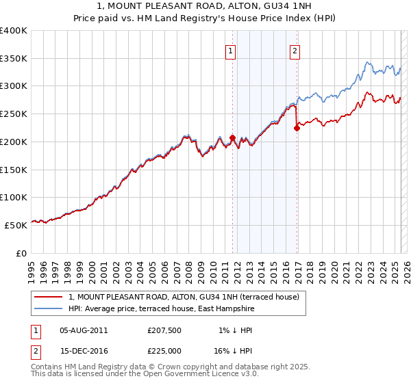 1, MOUNT PLEASANT ROAD, ALTON, GU34 1NH: Price paid vs HM Land Registry's House Price Index