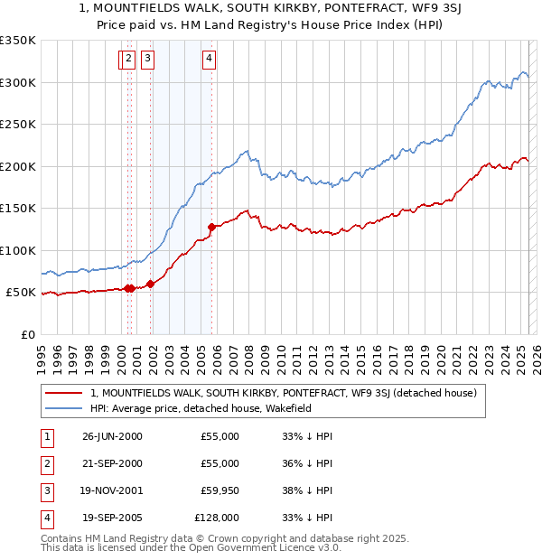 1, MOUNTFIELDS WALK, SOUTH KIRKBY, PONTEFRACT, WF9 3SJ: Price paid vs HM Land Registry's House Price Index