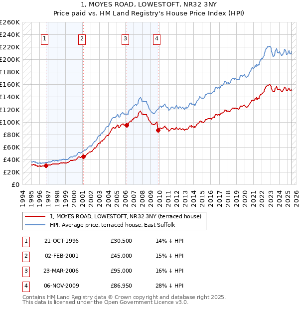 1, MOYES ROAD, LOWESTOFT, NR32 3NY: Price paid vs HM Land Registry's House Price Index