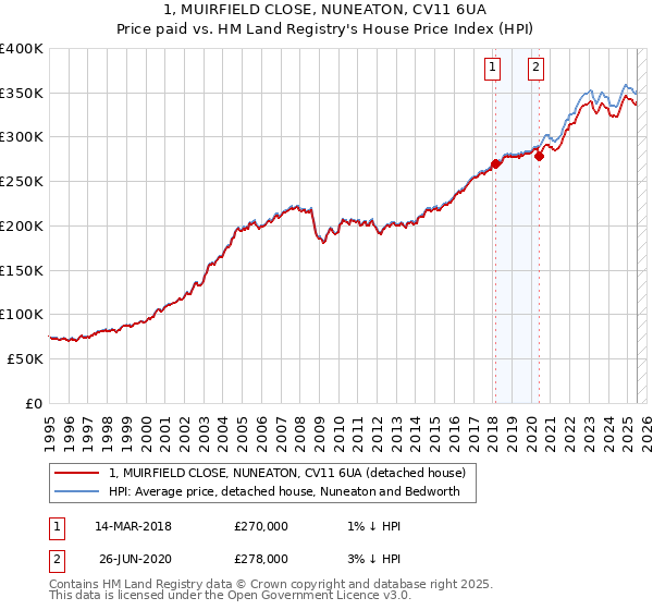 1, MUIRFIELD CLOSE, NUNEATON, CV11 6UA: Price paid vs HM Land Registry's House Price Index