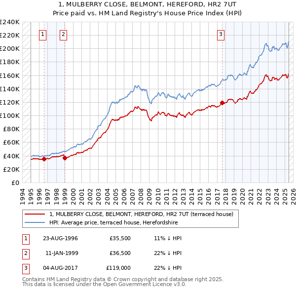 1, MULBERRY CLOSE, BELMONT, HEREFORD, HR2 7UT: Price paid vs HM Land Registry's House Price Index
