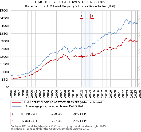 1, MULBERRY CLOSE, LOWESTOFT, NR33 8PZ: Price paid vs HM Land Registry's House Price Index