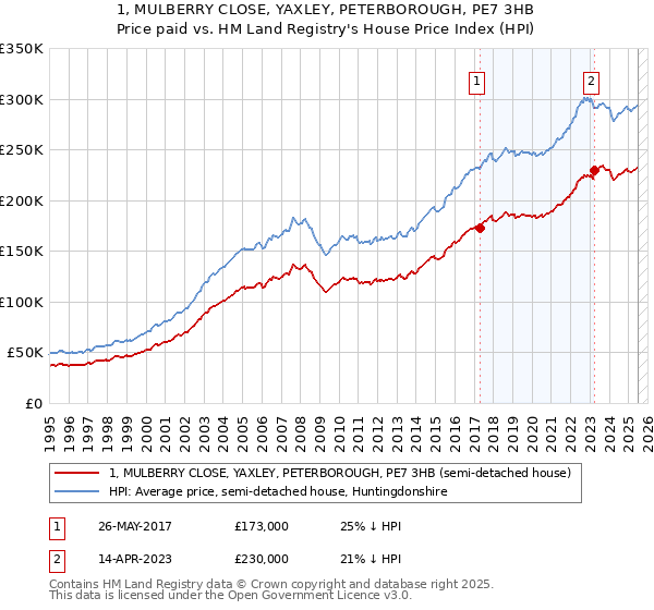 1, MULBERRY CLOSE, YAXLEY, PETERBOROUGH, PE7 3HB: Price paid vs HM Land Registry's House Price Index