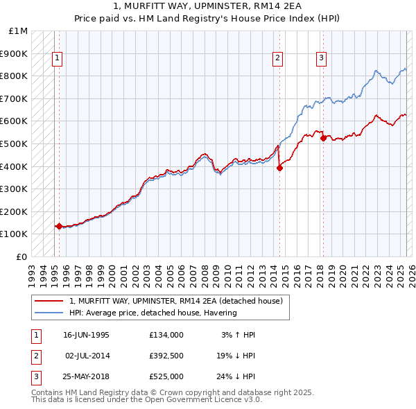 1, MURFITT WAY, UPMINSTER, RM14 2EA: Price paid vs HM Land Registry's House Price Index