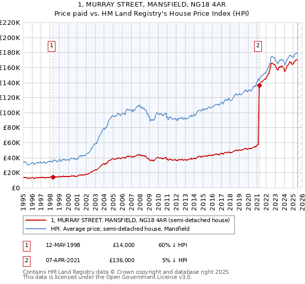 1, MURRAY STREET, MANSFIELD, NG18 4AR: Price paid vs HM Land Registry's House Price Index