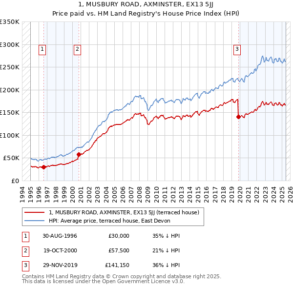 1, MUSBURY ROAD, AXMINSTER, EX13 5JJ: Price paid vs HM Land Registry's House Price Index