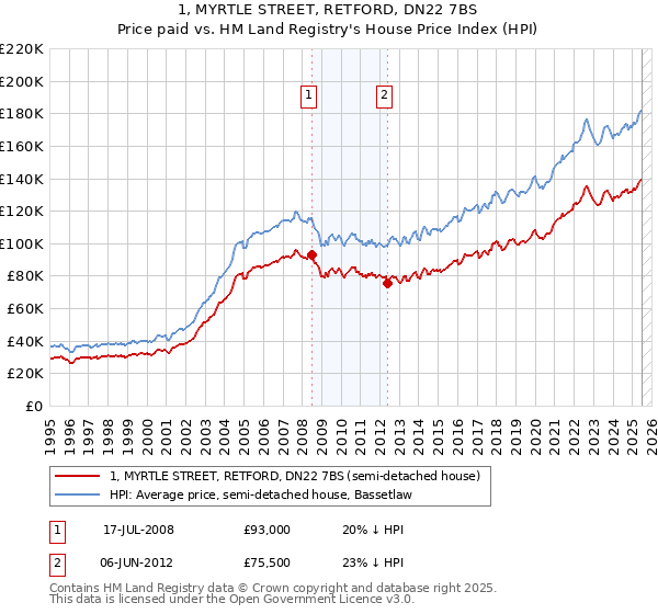 1, MYRTLE STREET, RETFORD, DN22 7BS: Price paid vs HM Land Registry's House Price Index