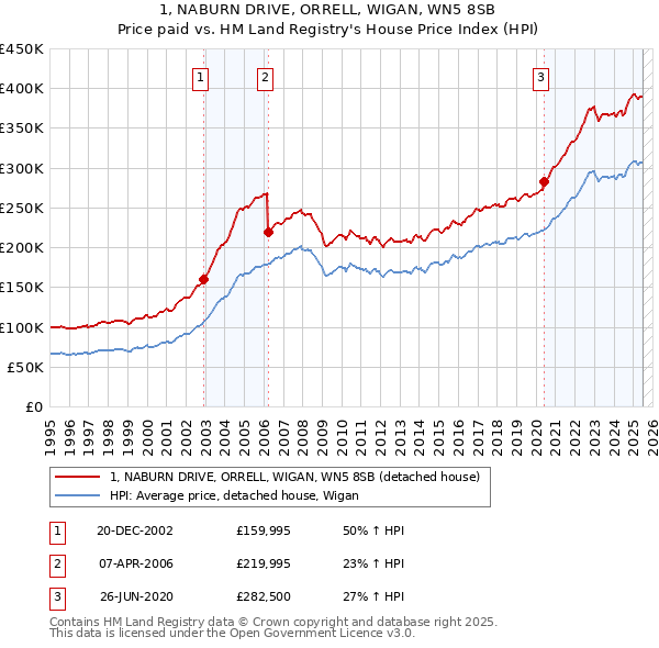 1, NABURN DRIVE, ORRELL, WIGAN, WN5 8SB: Price paid vs HM Land Registry's House Price Index
