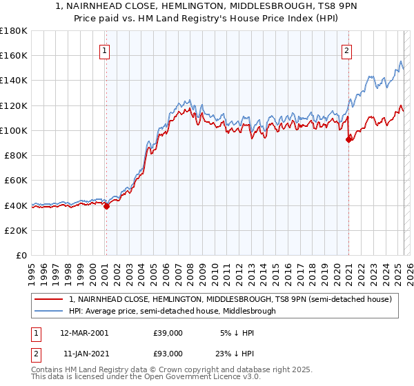 1, NAIRNHEAD CLOSE, HEMLINGTON, MIDDLESBROUGH, TS8 9PN: Price paid vs HM Land Registry's House Price Index