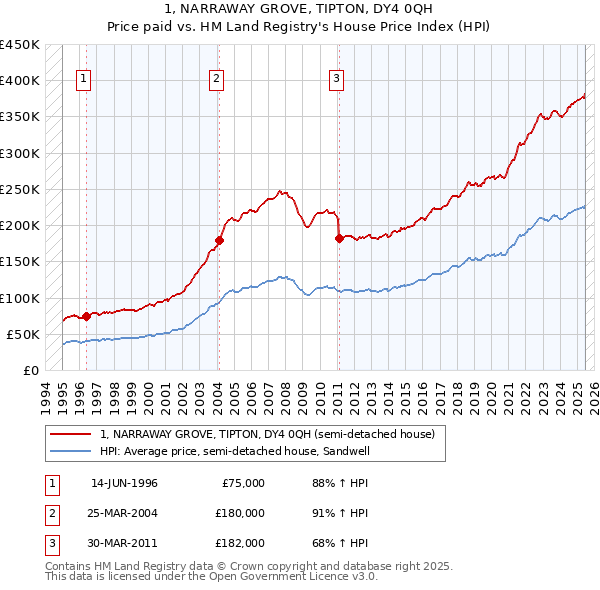 1, NARRAWAY GROVE, TIPTON, DY4 0QH: Price paid vs HM Land Registry's House Price Index