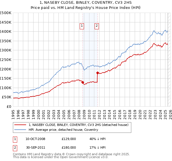 1, NASEBY CLOSE, BINLEY, COVENTRY, CV3 2HS: Price paid vs HM Land Registry's House Price Index