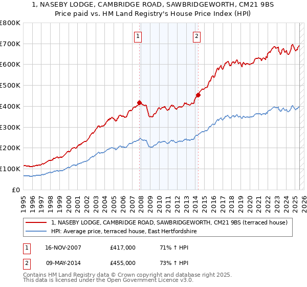 1, NASEBY LODGE, CAMBRIDGE ROAD, SAWBRIDGEWORTH, CM21 9BS: Price paid vs HM Land Registry's House Price Index