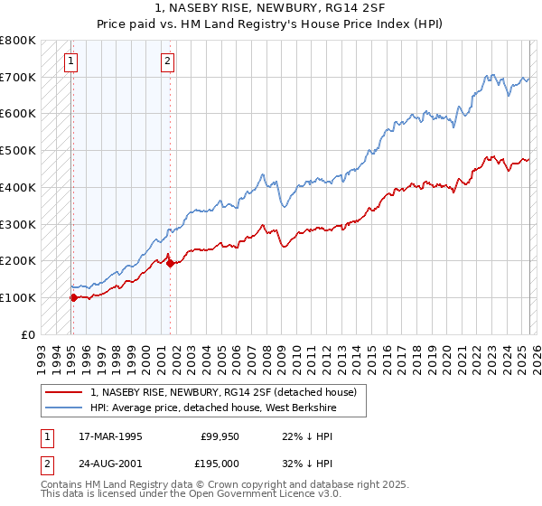 1, NASEBY RISE, NEWBURY, RG14 2SF: Price paid vs HM Land Registry's House Price Index