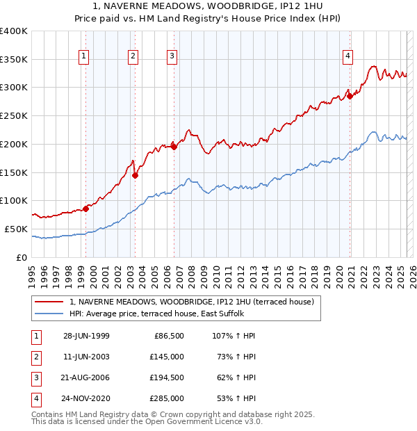 1, NAVERNE MEADOWS, WOODBRIDGE, IP12 1HU: Price paid vs HM Land Registry's House Price Index