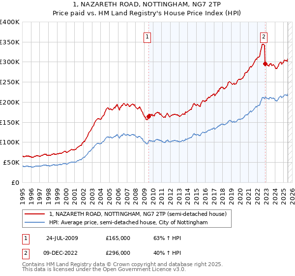 1, NAZARETH ROAD, NOTTINGHAM, NG7 2TP: Price paid vs HM Land Registry's House Price Index