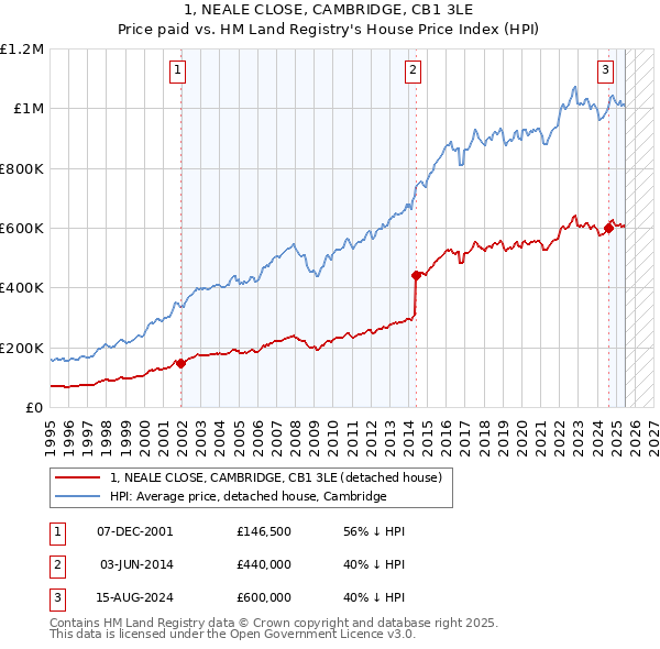 1, NEALE CLOSE, CAMBRIDGE, CB1 3LE: Price paid vs HM Land Registry's House Price Index