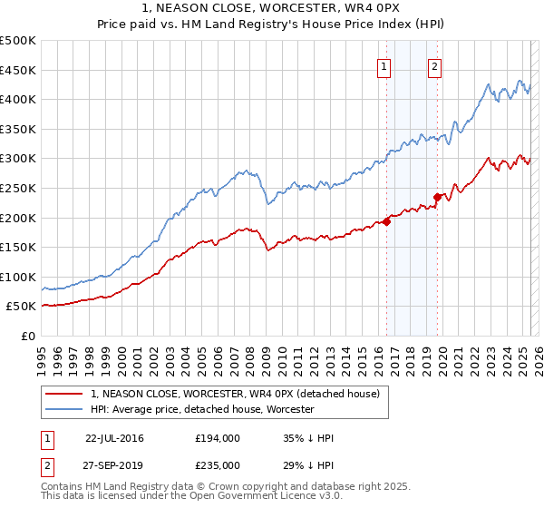 1, NEASON CLOSE, WORCESTER, WR4 0PX: Price paid vs HM Land Registry's House Price Index