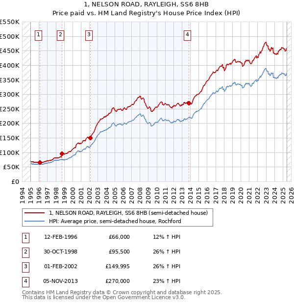 1, NELSON ROAD, RAYLEIGH, SS6 8HB: Price paid vs HM Land Registry's House Price Index