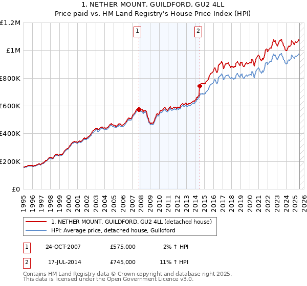 1, NETHER MOUNT, GUILDFORD, GU2 4LL: Price paid vs HM Land Registry's House Price Index