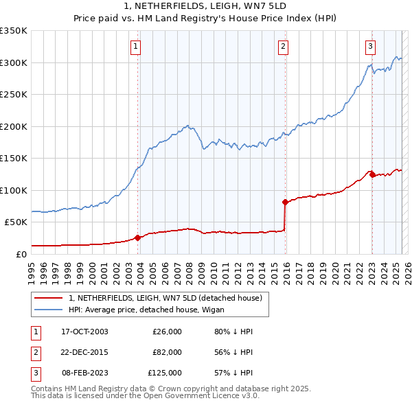1, NETHERFIELDS, LEIGH, WN7 5LD: Price paid vs HM Land Registry's House Price Index
