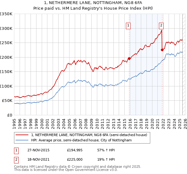 1, NETHERMERE LANE, NOTTINGHAM, NG8 6FA: Price paid vs HM Land Registry's House Price Index