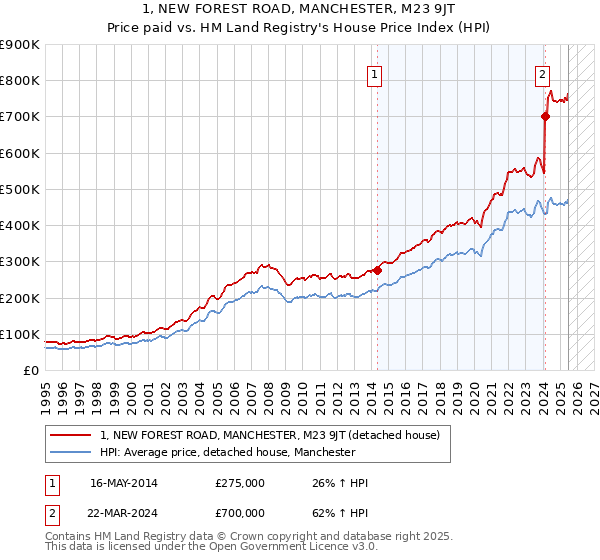 1, NEW FOREST ROAD, MANCHESTER, M23 9JT: Price paid vs HM Land Registry's House Price Index